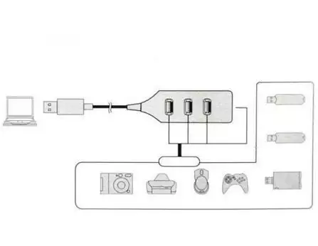 USB hub разклонител