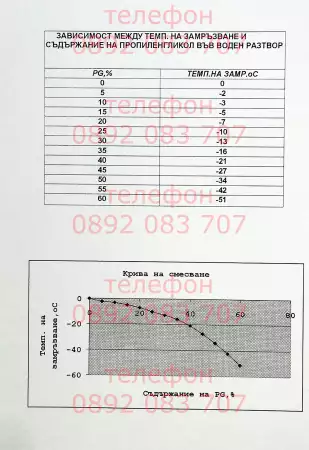 Пропилен гликол концентрат ( - 74°) - Сертификат анализен